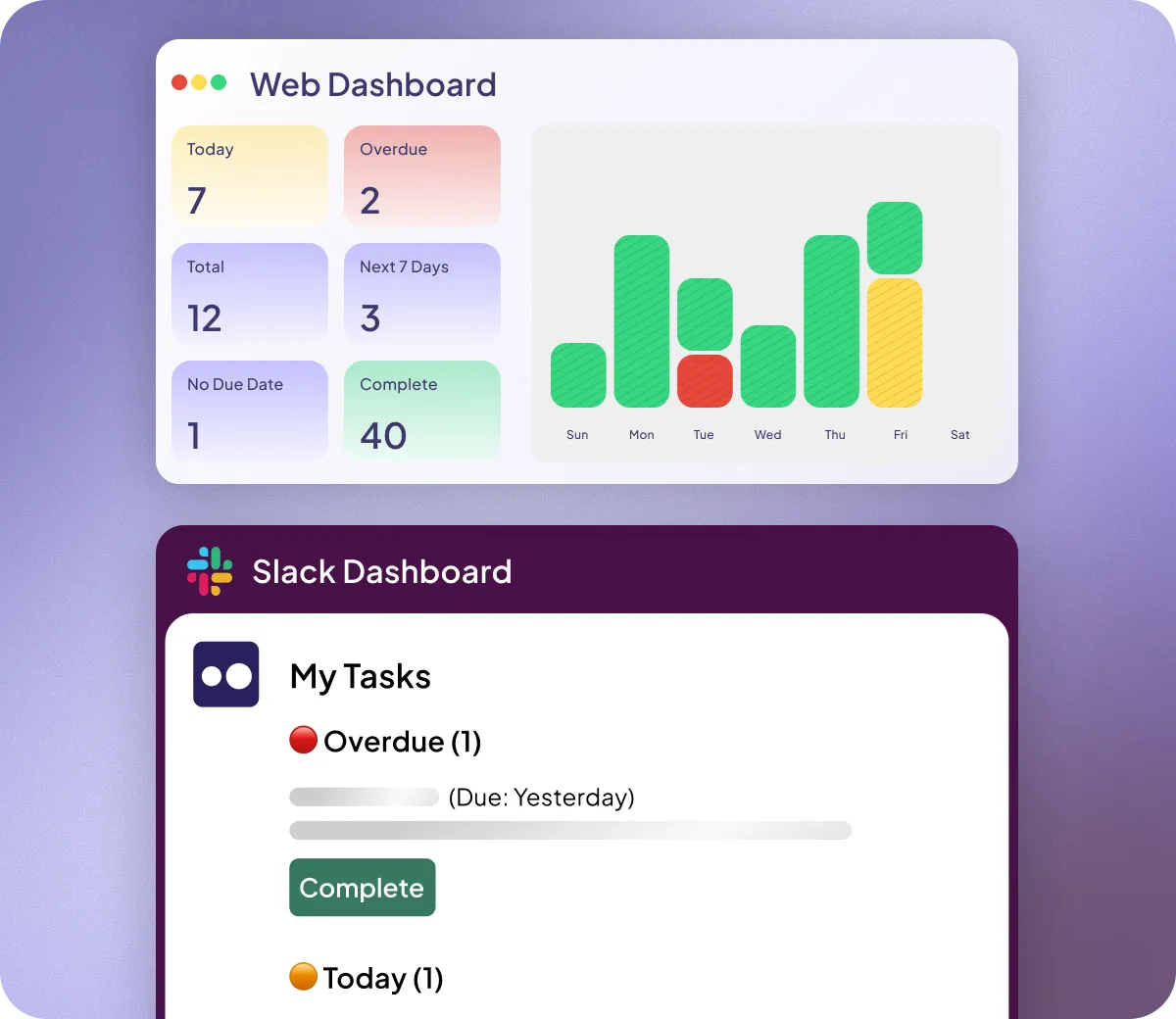 Web dashboard showing task summary with counts for Today, Overdue, Total, Next 7 Days, No Due Date, and Complete, alongside a bar chart of tasks by weekday; Slack dashboard listing one overdue task with a due date of yesterday and one task for today.