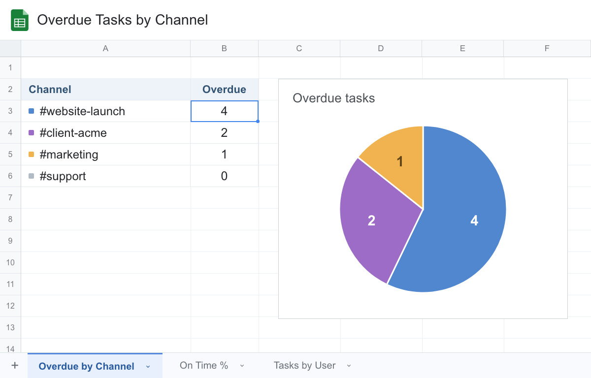 Google Sheets report showing overdue tasks by channel